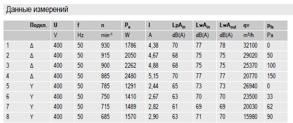 Данные измерений